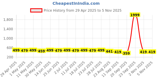 myntra.com LOOM LEGACY Pink & Blue Woven Design Cotton Silk Dupatta with Zari loom legacy Price History Graph from 29 Apr 2025 to 2 Nov 2025