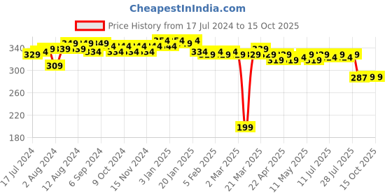 myntra.com LOOM LEGACY Pink & Yellow 2 Pieces Microfiber Wet & Dry Cleaning Towel loom legacy Price History Graph from 17 Jul 2024 to 15 Oct 2025