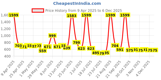 myntra.com LOOM LEGACY Polka Dots Batik Printed Organza Dupatta loom legacy Price History Graph from 9 Apr 2025 to 4 Dec 2025