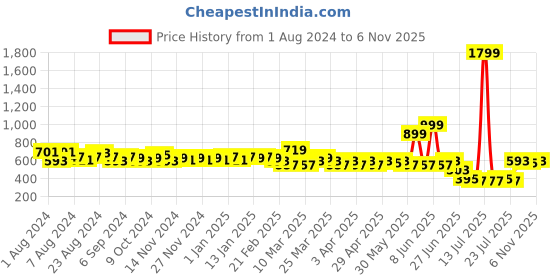 myntra.com LOOM LEGACY Polka Dots Woven Design Zari Dupatta loom legacy Price History Graph from 1 Aug 2024 to 6 Nov 2025