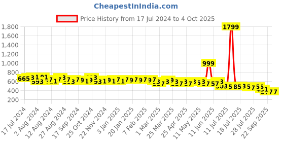 myntra.com LOOM LEGACY Polka Dots Woven Design Zari Dupatta loom legacy Price History Graph from 17 Jul 2024 to 4 Oct 2025