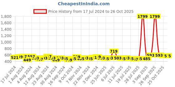 myntra.com LOOM LEGACY Printed Art Silk Dupatta loom legacy Price History Graph from 17 Jul 2024 to 26 Oct 2025