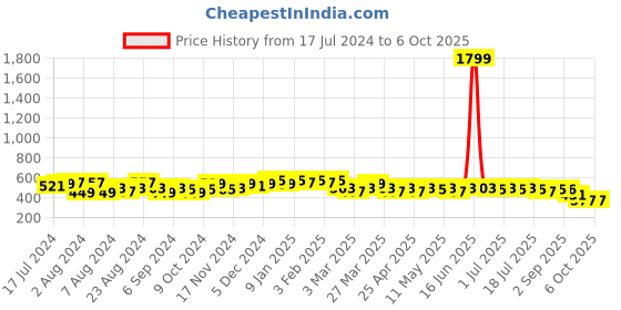 myntra.com LOOM LEGACY Printed Art Silk Dupatta loom legacy Price History Graph from 17 Jul 2024 to 4 Oct 2025