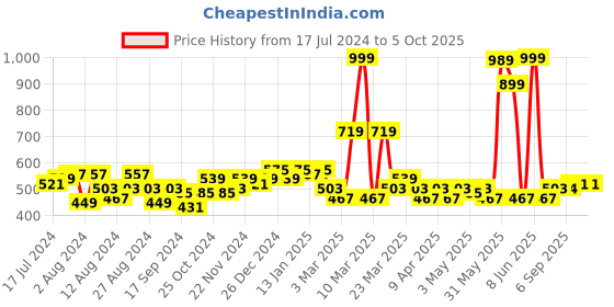 myntra.com LOOM LEGACY Printed Art Silk Dupatta loom legacy Price History Graph from 17 Jul 2024 to 4 Oct 2025