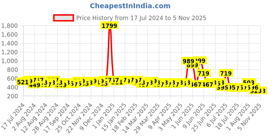 myntra.com LOOM LEGACY Printed Art Silk Dupatta loom legacy Price History Graph from 17 Jul 2024 to 5 Nov 2025