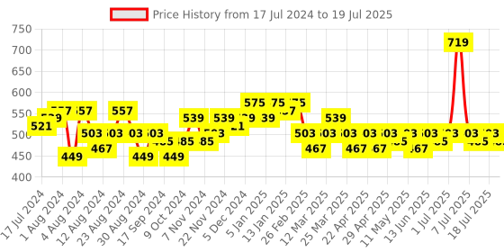 myntra.com LOOM LEGACY Printed Art Silk Dupatta loom legacy Price History Graph from 17 Jul 2024 to 11 Jul 2025