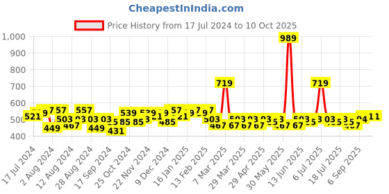 myntra.com LOOM LEGACY Printed Art Silk Dupatta loom legacy Price History Graph from 17 Jul 2024 to 9 Oct 2025