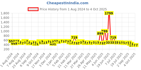 myntra.com LOOM LEGACY Printed Art Silk Dupatta loom legacy Price History Graph from 1 Aug 2024 to 4 Oct 2025