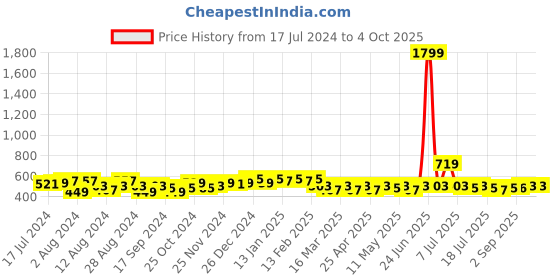 myntra.com LOOM LEGACY Printed Art Silk Dupatta loom legacy Price History Graph from 17 Jul 2024 to 4 Oct 2025
