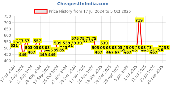 myntra.com LOOM LEGACY Printed Art Silk Dupatta loom legacy Price History Graph from 17 Jul 2024 to 4 Oct 2025