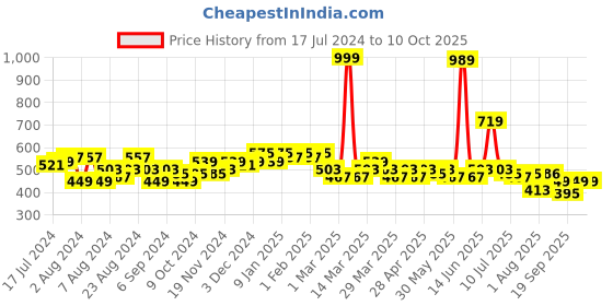 myntra.com LOOM LEGACY Printed Art Silk Dupatta loom legacy Price History Graph from 17 Jul 2024 to 10 Oct 2025