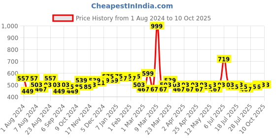 myntra.com LOOM LEGACY Printed Art Silk Dupatta loom legacy Price History Graph from 1 Aug 2024 to 10 Oct 2025
