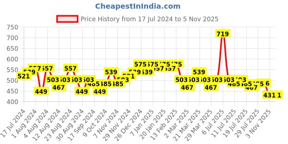 myntra.com LOOM LEGACY Printed Art Silk Dupatta loom legacy Price History Graph from 17 Jul 2024 to 5 Nov 2025