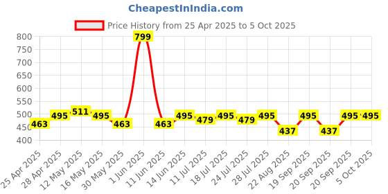 myntra.com LOOM LEGACY Printed Art Silk Dupatta with Phulkari loom legacy Price History Graph from 25 Apr 2025 to 4 Oct 2025
