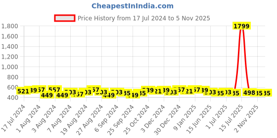 myntra.com LOOM LEGACY Printed Art Silk Foil Print Dupatta loom legacy Price History Graph from 17 Jul 2024 to 4 Nov 2025
