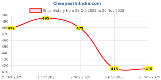 myntra.com LOOM LEGACY Printed Bandhani Dupatta with Gotta Patti loom legacy Price History Graph from 25 Oct 2025 to 19 Nov 2025