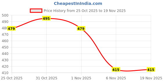myntra.com LOOM LEGACY Printed Bandhani Dupatta With Gotta Patti loom legacy Price History Graph from 25 Oct 2025 to 19 Nov 2025