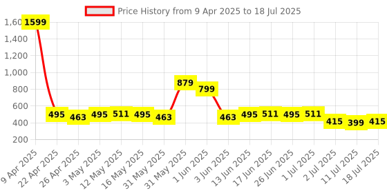 myntra.com LOOM LEGACY Printed Block Print Dupatta with Thread Work loom legacy Price History Graph from 9 Apr 2025 to 11 Jul 2025