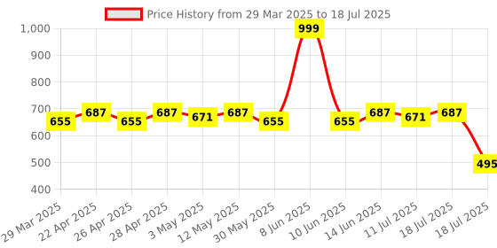 myntra.com LOOM LEGACY Printed Block Print Dupatta with Zari loom legacy Price History Graph from 29 Mar 2025 to 11 Jul 2025