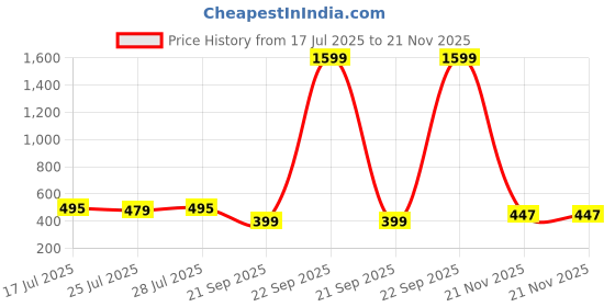 myntra.com LOOM LEGACY Printed Block Print Khadi Cotton Dupatta loom legacy Price History Graph from 17 Jul 2025 to 21 Nov 2025