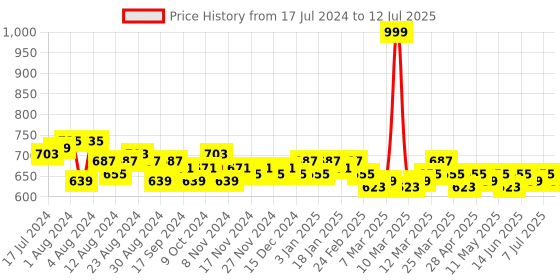 myntra.com LOOM LEGACY Printed Chanderi Dupatta loom legacy Price History Graph from 17 Jul 2024 to 12 Jul 2025