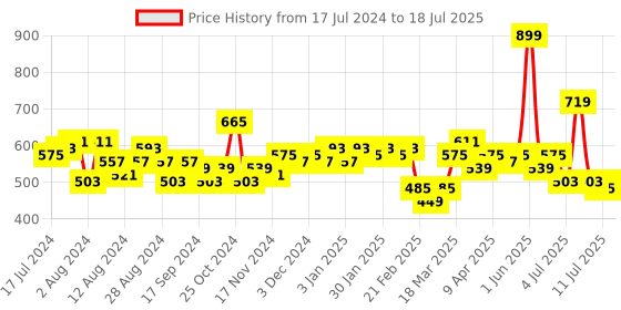 myntra.com LOOM LEGACY Printed Dupatta loom legacy Price History Graph from 17 Jul 2024 to 11 Jul 2025