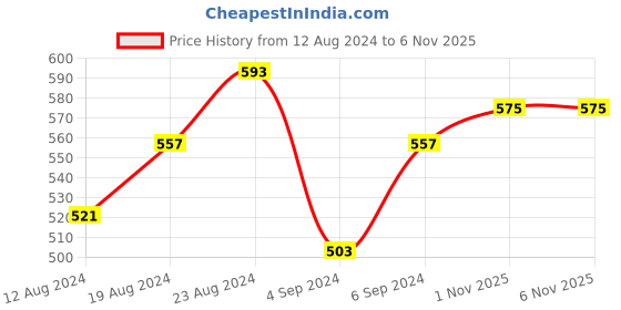 myntra.com LOOM LEGACY Printed Dupatta loom legacy Price History Graph from 12 Aug 2024 to 5 Nov 2025
