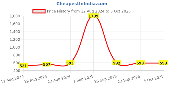 myntra.com LOOM LEGACY Printed Dupatta loom legacy Price History Graph from 12 Aug 2024 to 4 Oct 2025
