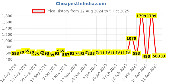 myntra.com LOOM LEGACY Printed Dupatta loom legacy Price History Graph from 12 Aug 2024 to 4 Oct 2025