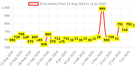 myntra.com LOOM LEGACY Printed Dupatta loom legacy Price History Graph from 12 Aug 2024 to 11 Jul 2025