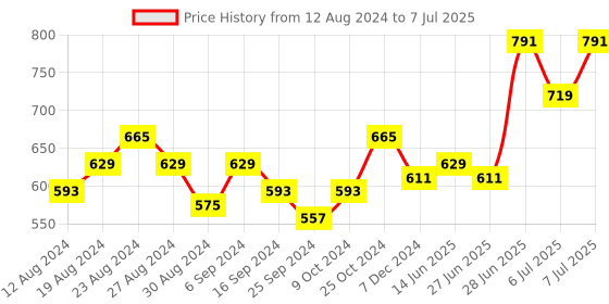 myntra.com LOOM LEGACY Printed Dupatta loom legacy Price History Graph from 12 Aug 2024 to 7 Jul 2025