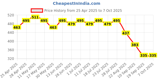 myntra.com LOOM LEGACY Printed Dupatta loom legacy Price History Graph from 25 Apr 2025 to 7 Oct 2025