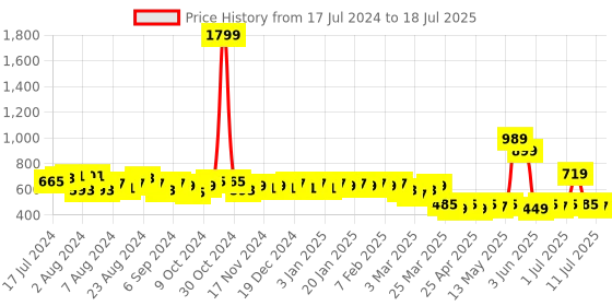 myntra.com LOOM LEGACY Printed Dupatta with Gotta Patti loom legacy Price History Graph from 17 Jul 2024 to 11 Jul 2025