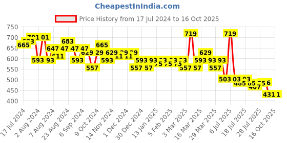 myntra.com LOOM LEGACY Printed Dupatta with Gotta Patti loom legacy Price History Graph from 17 Jul 2024 to 14 Oct 2025