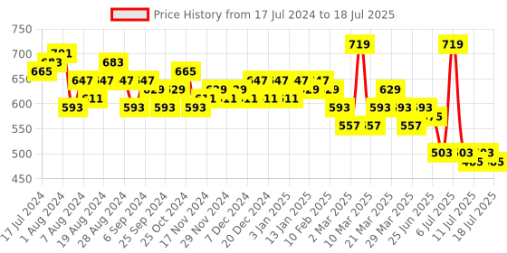 myntra.com LOOM LEGACY Printed Dupatta with Gotta Patti loom legacy Price History Graph from 17 Jul 2024 to 11 Jul 2025