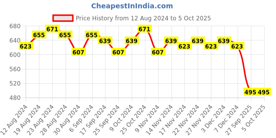 myntra.com LOOM LEGACY Printed Dupatta With Tasselled loom legacy Price History Graph from 12 Aug 2024 to 4 Oct 2025