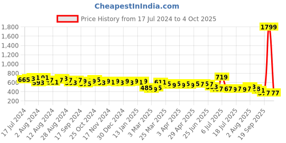 myntra.com LOOM LEGACY Printed Dupatta with Thread Work loom legacy Price History Graph from 17 Jul 2024 to 4 Oct 2025