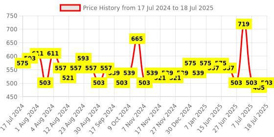 myntra.com LOOM LEGACY Printed Dupatta with Thread Work loom legacy Price History Graph from 17 Jul 2024 to 11 Jul 2025