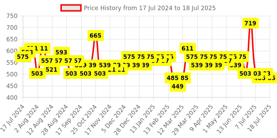 myntra.com LOOM LEGACY Printed Dupatta with Thread Work loom legacy Price History Graph from 17 Jul 2024 to 11 Jul 2025