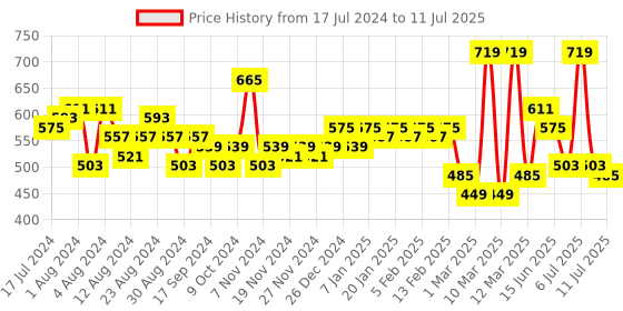 myntra.com LOOM LEGACY Printed Dupatta with Thread Work loom legacy Price History Graph from 17 Jul 2024 to 11 Jul 2025