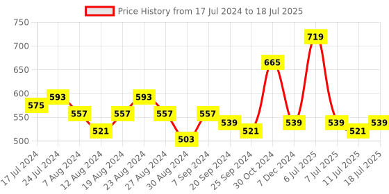 myntra.com LOOM LEGACY Printed Dupatta with Zari loom legacy Price History Graph from 17 Jul 2024 to 11 Jul 2025