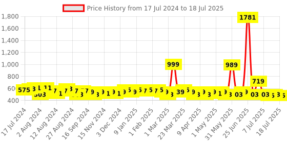 myntra.com LOOM LEGACY Printed Dupatta with Zari loom legacy Price History Graph from 17 Jul 2024 to 11 Jul 2025