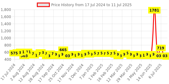myntra.com LOOM LEGACY Printed Dupatta with Zari loom legacy Price History Graph from 17 Jul 2024 to 11 Jul 2025
