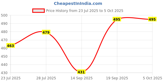 myntra.com LOOM LEGACY Printed Dupatta with Zari loom legacy Price History Graph from 23 Jul 2025 to 5 Oct 2025