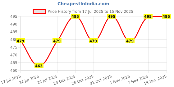 myntra.com LOOM LEGACY Printed Modal Dupatta loom legacy Price History Graph from 17 Jul 2025 to 14 Nov 2025