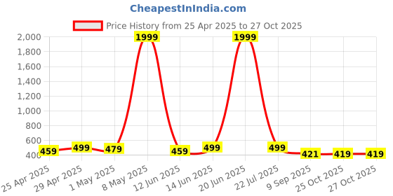 myntra.com LOOM LEGACY Purple & White Woven Design Cotton Silk Dupatta with Zari loom legacy Price History Graph from 25 Apr 2025 to 26 Oct 2025