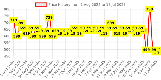 myntra.com LOOM LEGACY Red & Blue Printed Dupatta with Zari loom legacy Price History Graph from 1 Aug 2024 to 18 Jul 2025