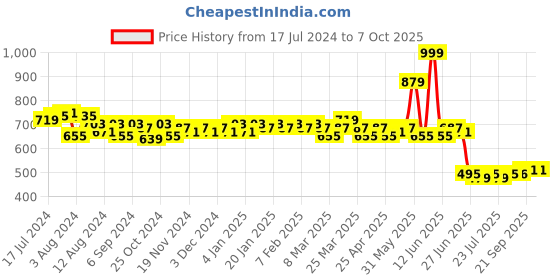 myntra.com LOOM LEGACY Red & Blue Woven Design Dupatta with Zari loom legacy Price History Graph from 17 Jul 2024 to 7 Oct 2025