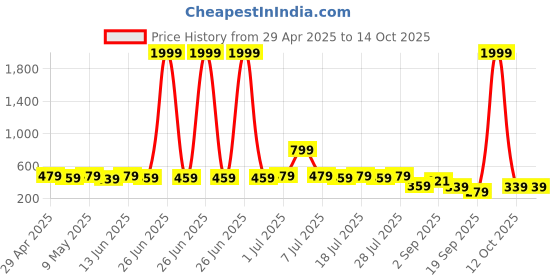 myntra.com LOOM LEGACY Red & Gold-Toned Ethnic Motifs Printed Cotton Silk Dupatta with Zari loom legacy Price History Graph from 29 Apr 2025 to 13 Oct 2025