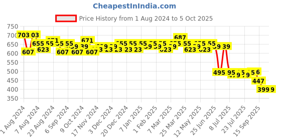 myntra.com LOOM LEGACY Red & Gold-Toned Woven Design Chanderi Cotton Silk Dupatta With Zari loom legacy Price History Graph from 1 Aug 2024 to 4 Oct 2025